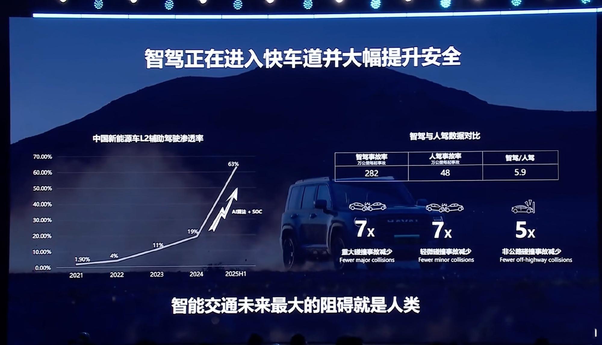 看到地平线技术生态大会上这么句话：智能交通未来最大的阻碍是人类。值得细品2025