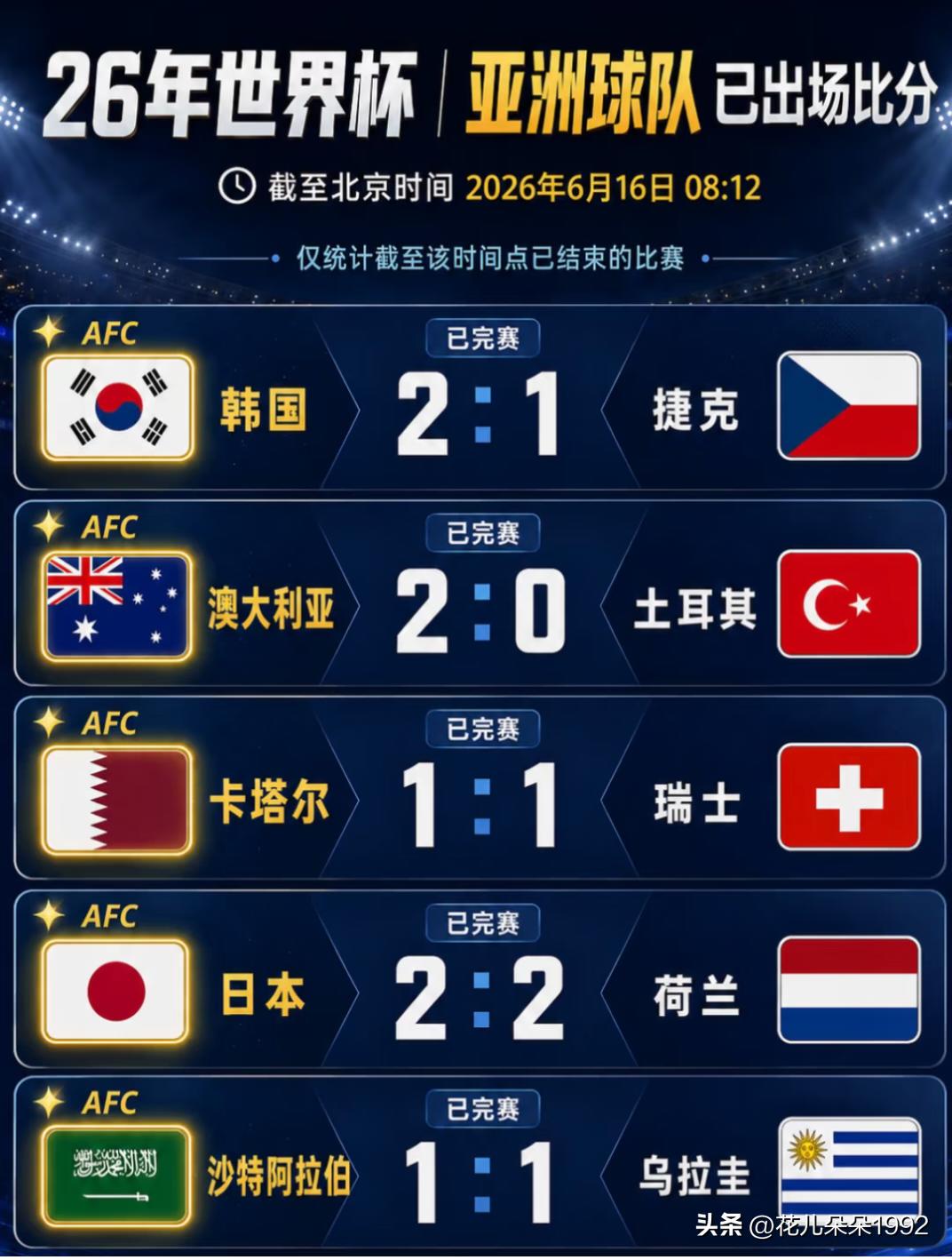 冷知识，亚洲球队保持不败，场均分第一
谁能想到，2026 年世界杯开局，最硬的洲