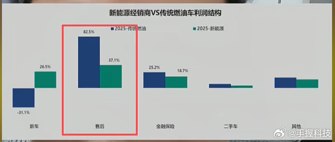养车成本上涨对家用车影响有限，单次保养也就多花费几十块，但是对网约车和货车等运营