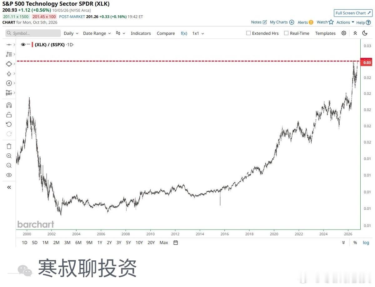 科技股相对标普的比值，已回到约2000年科网泡沫峰值附近。图上是科技板块ETF相