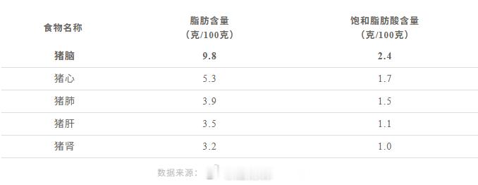 爱吃猪脑的人天塌了原来这玩意是高胆固醇、高脂肪、高嘌呤吃100克猪脑相当于一次性