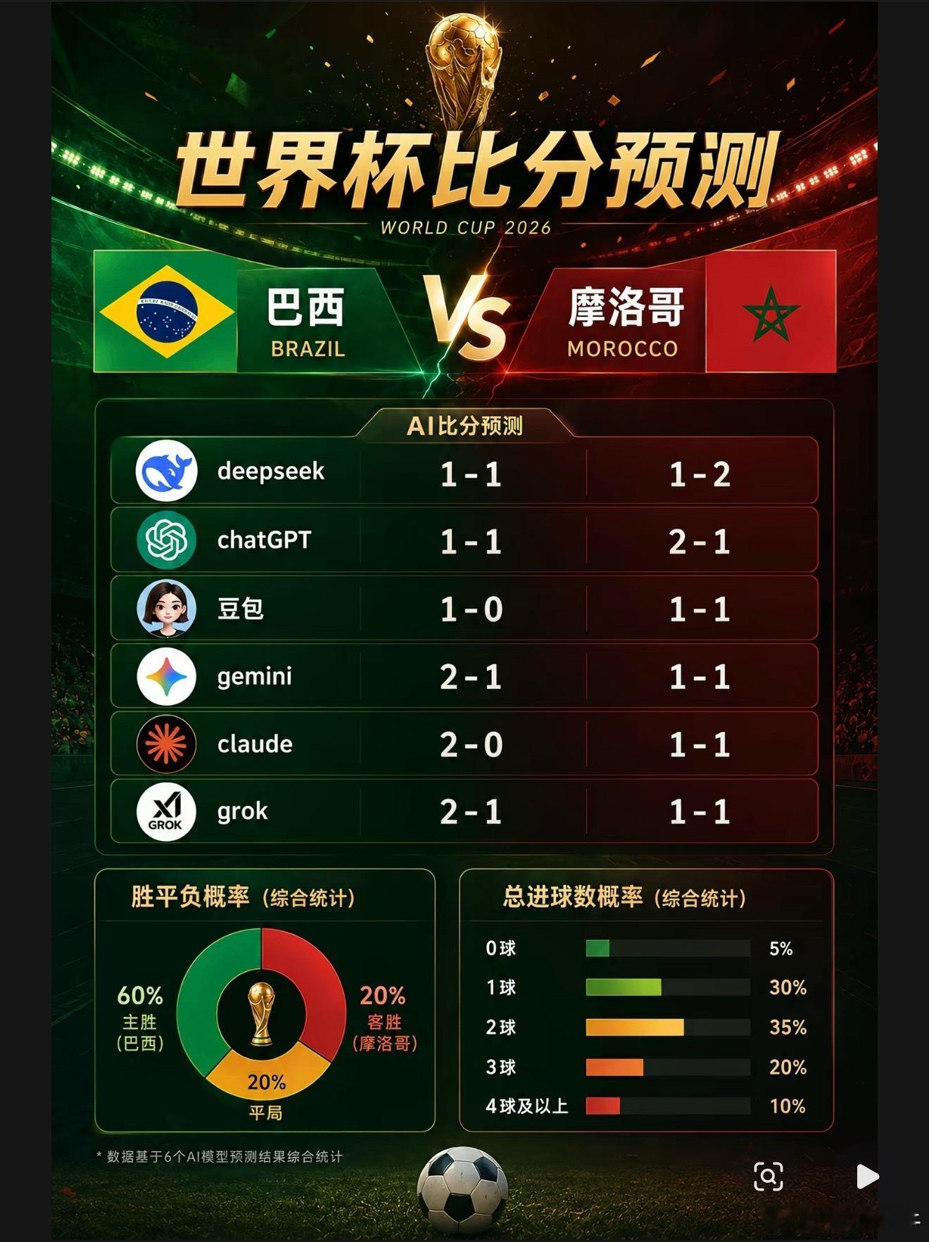 21分摩洛哥进球，休场补水后，第31分巴西睡醒了，还了一球!摩洛哥我没记错的话，