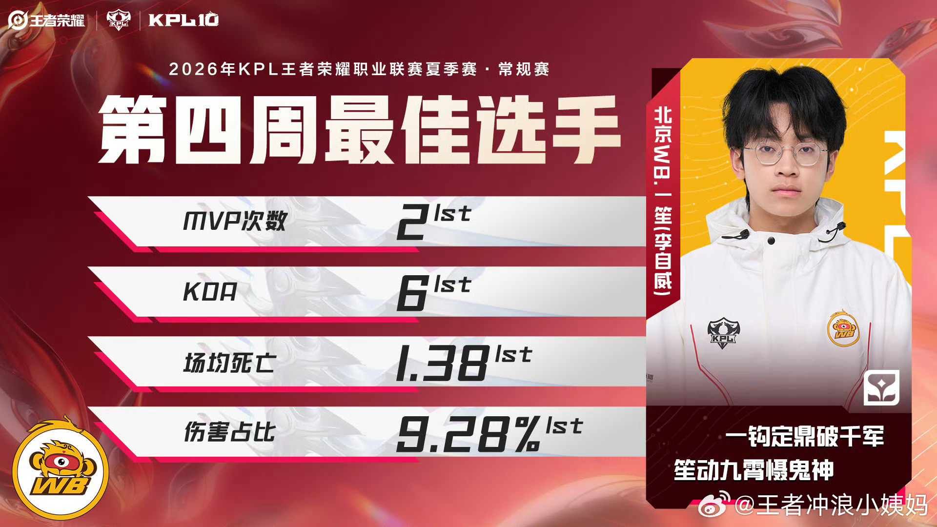 kpl一笙kpl第四周最佳选手一笙2026KPL夏季赛 2026KPL夏季赛【常