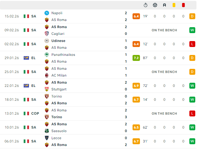 齐米卡斯未来几场有机会在意甲联赛得到首发，因为韦斯利受伤了，宁愿用巴西右后卫，也