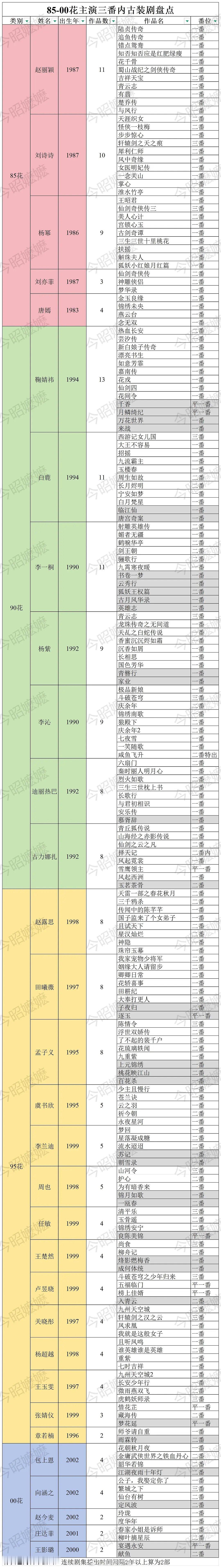 85-00花主演三番内古装剧盘点 ​​​