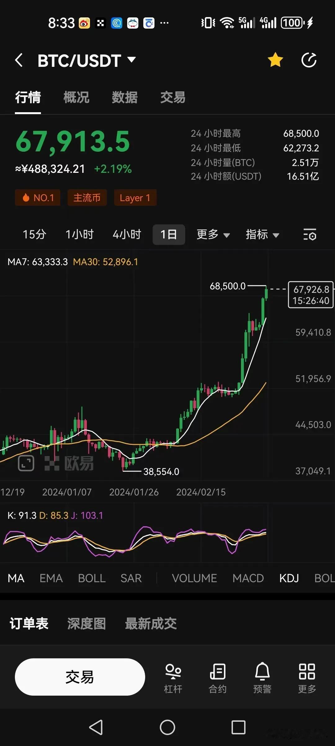 比特币即将突破前高！

比特币今天最高涨到了68500美元，离上一次的高点690