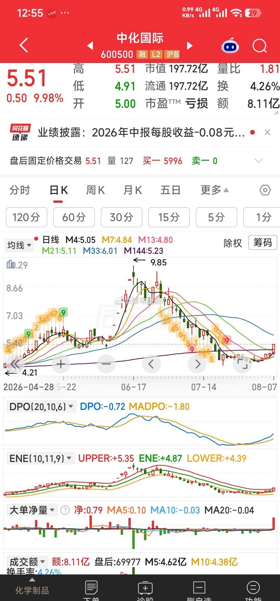 【二只走式极似的票】二只走式极似的票诺德股份，中化国际。你们看得出我选这二票展示