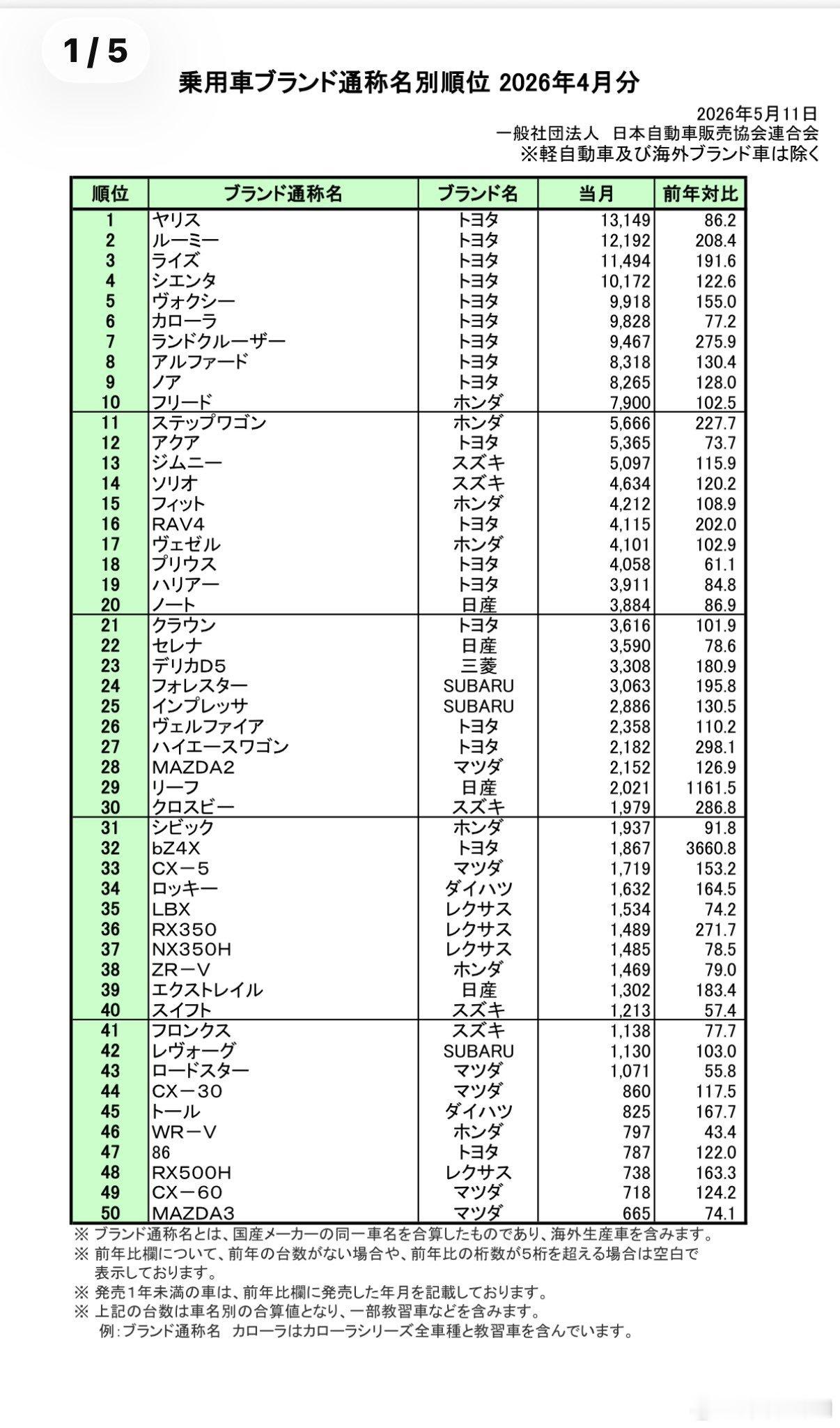 MX-5是马自达销量支柱？日本市场4月汽车销量排行榜单前50，马自达有6辆车型入