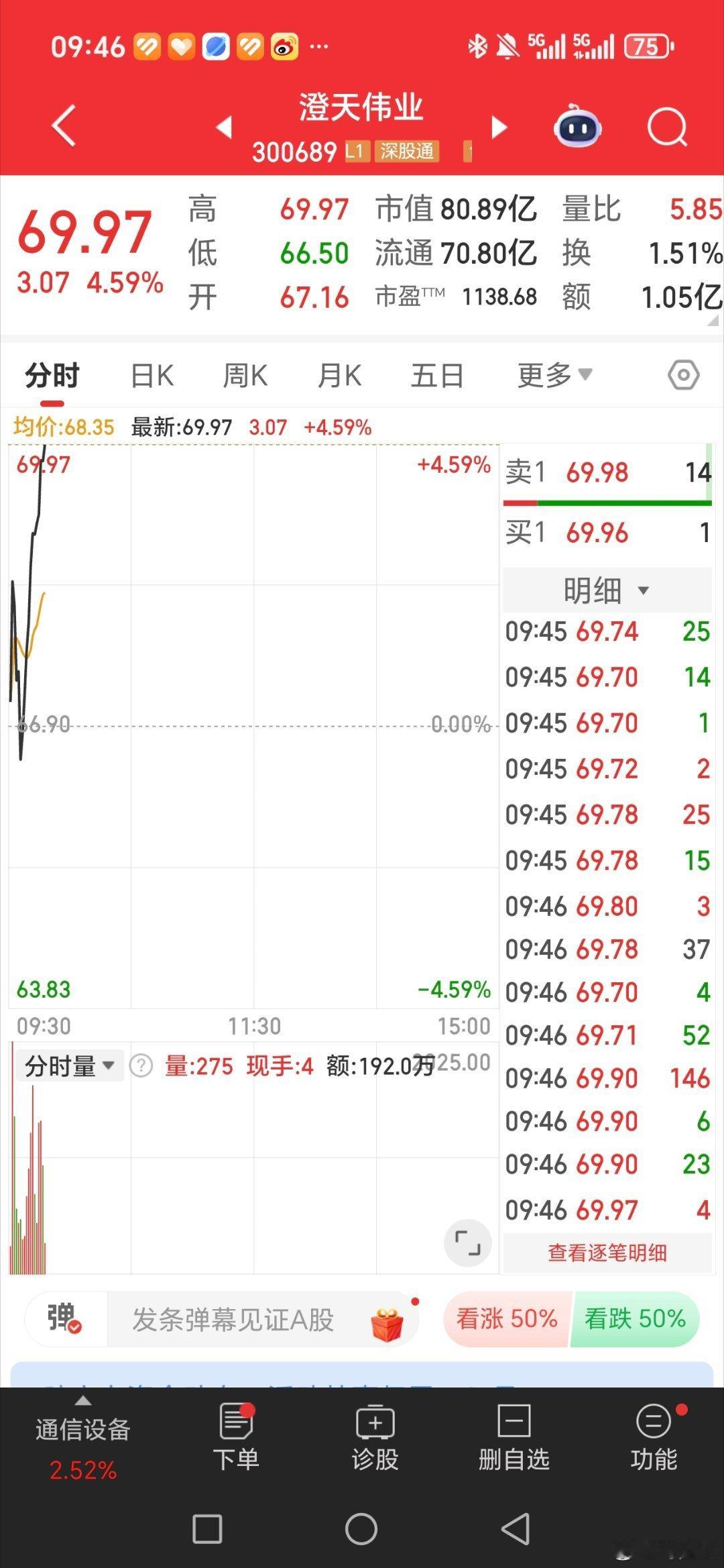 澄天伟业，300689继续吃肉。在守的兄弟姐妹们，在评论区扣个888