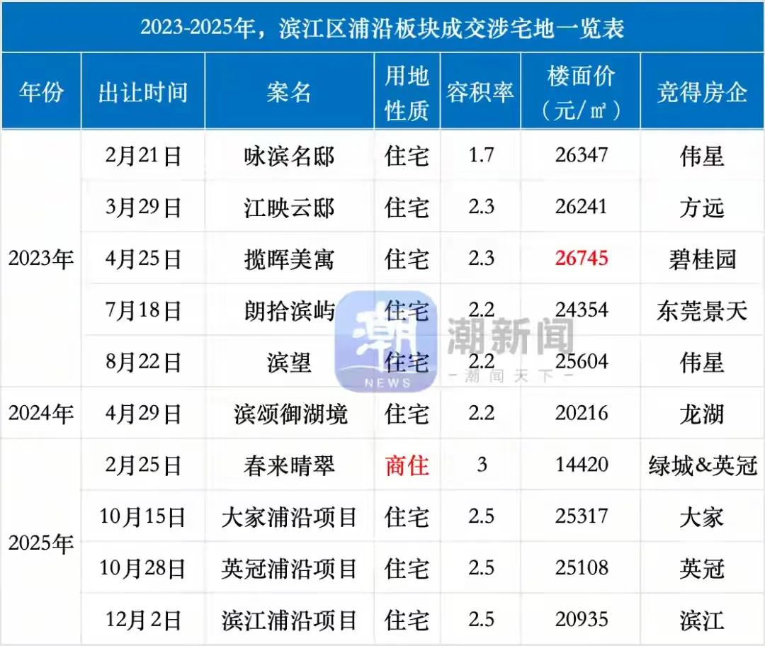杭州的这片区的住宅楼的容积率
可以看土地杭州的住宅品质与居住环境都是规划不错了，