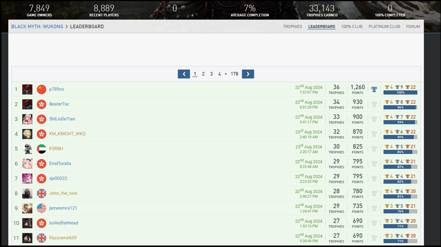 #黑神话悟空全球首位白金玩家##黑神话悟空疑似抄袭# 据PSNProfiles网