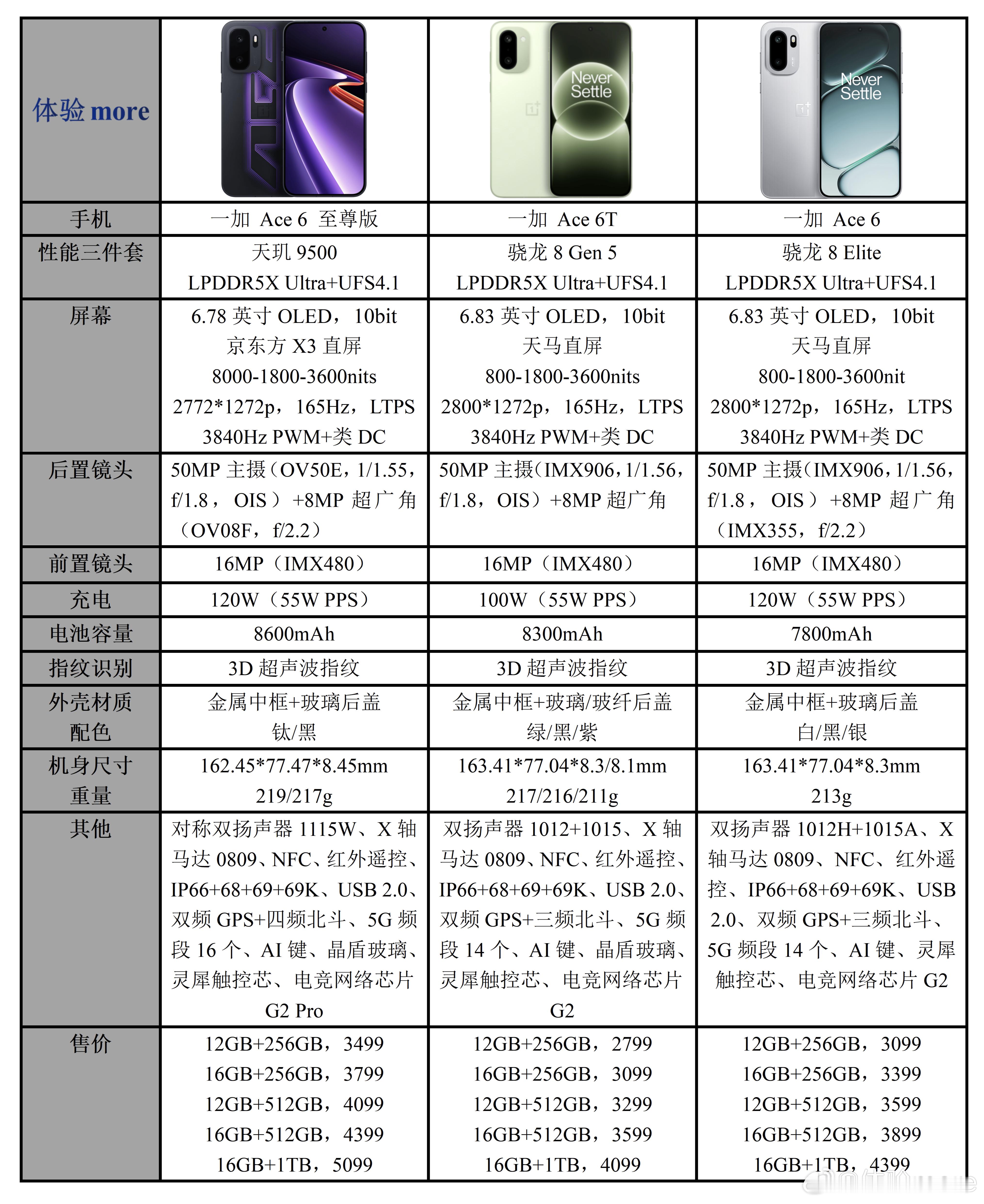 一加 Ace 6系列三杯参数价格对比：一加 Ace 6 至尊版优势：BOE X3