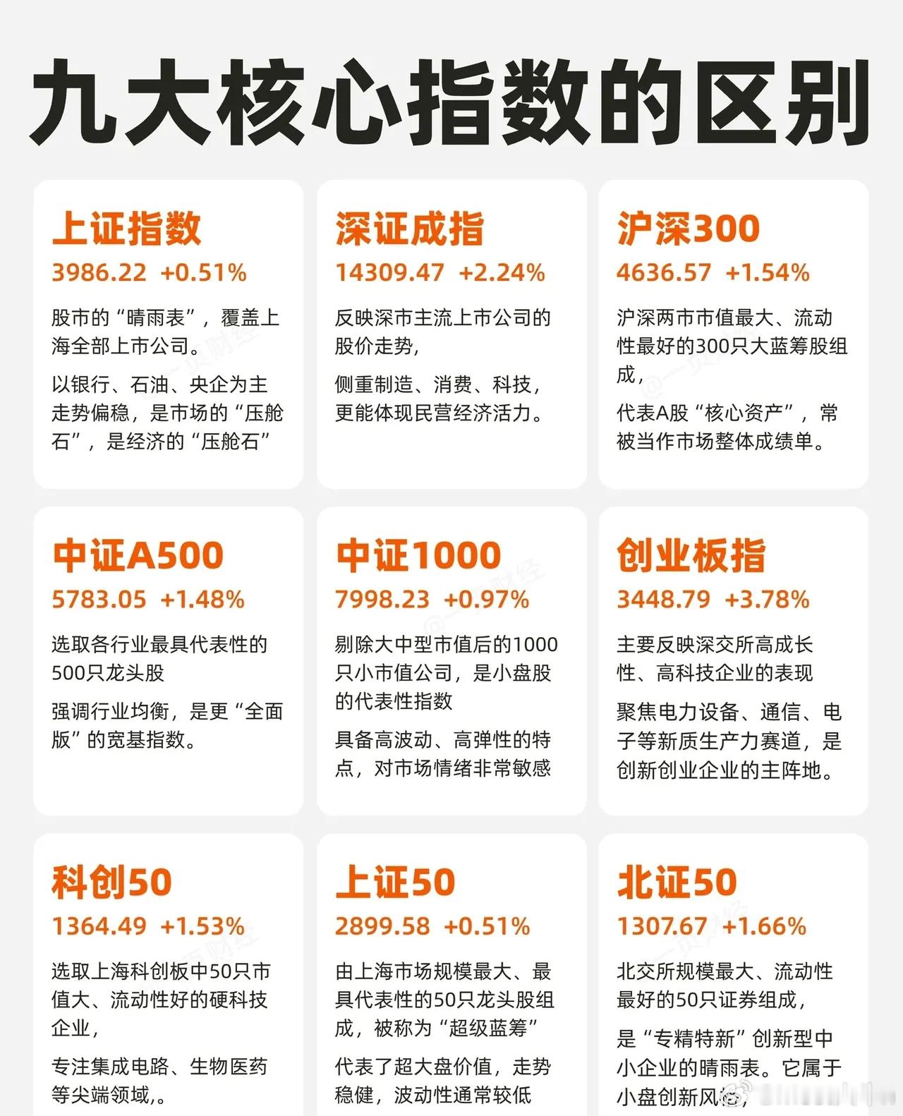 九大核心指数的区别上证指数作为股市的“晴雨表”，覆盖上海全部上市公司，成分股以银