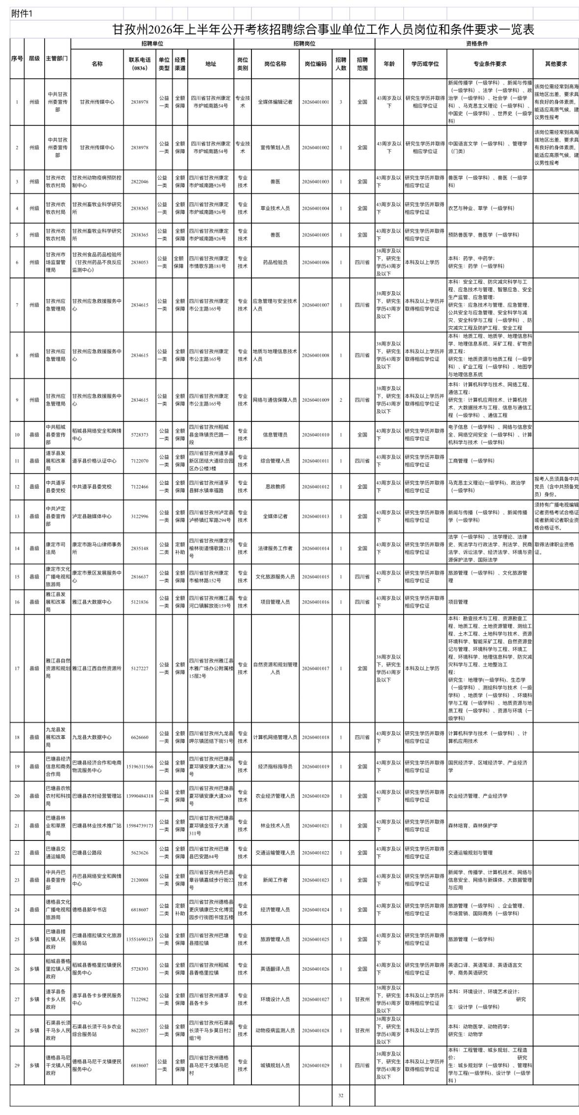 四川甘孜事业单位招43人！有岗专科可报！

📌单位名称: 甘孜州人力资源和社会
