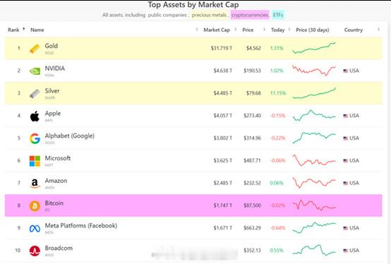 白银升为全球第三大资产，该贵金属市值已超越苹果，晋升为全球第三大资产，仅低于黄金