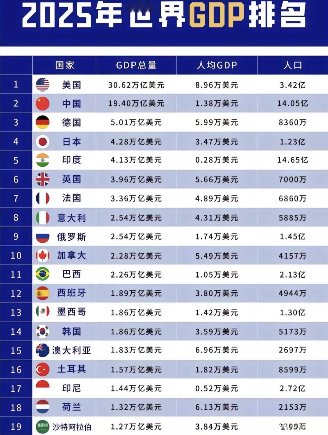 按照 2025GDP 美国如何崩溃论中国，中国依旧第二。而如何唱衰美国，美国还是