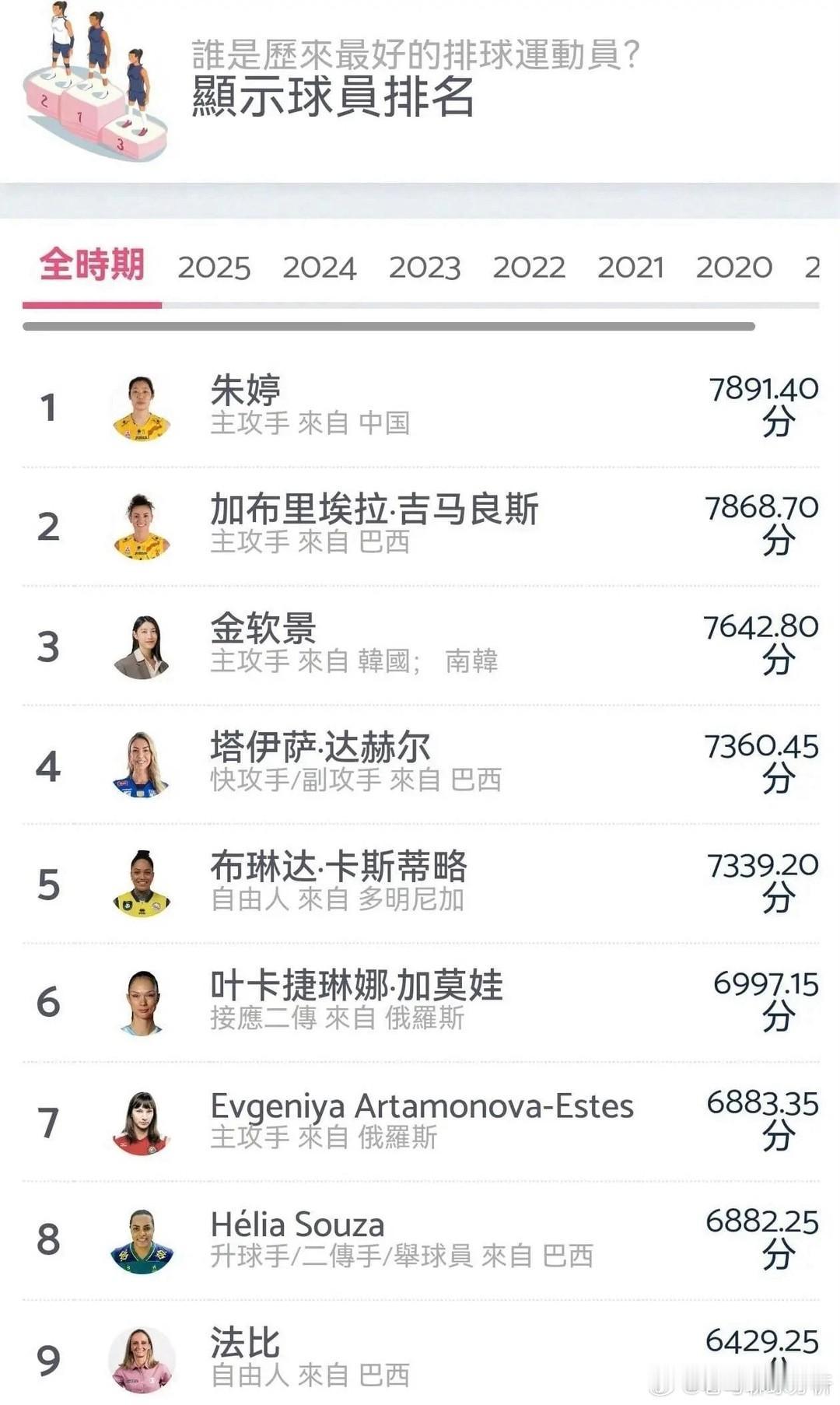 11月22日，国际权威数据网站VOLLEYBOX更新排名，中国球星朱婷以7891