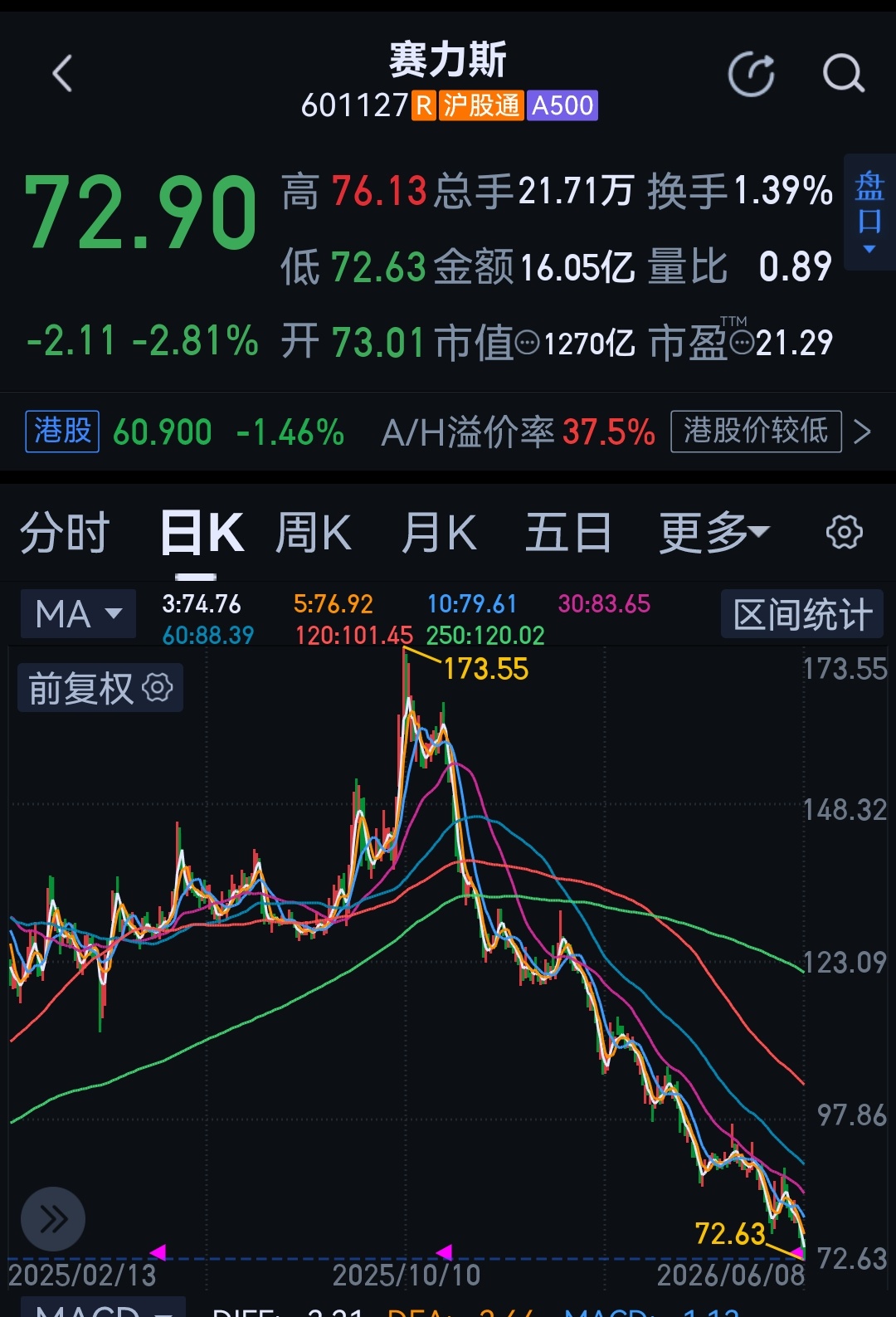 突然想起来这个大牛看一下，好家伙，重仓融资它的有爆仓的了吧？ 