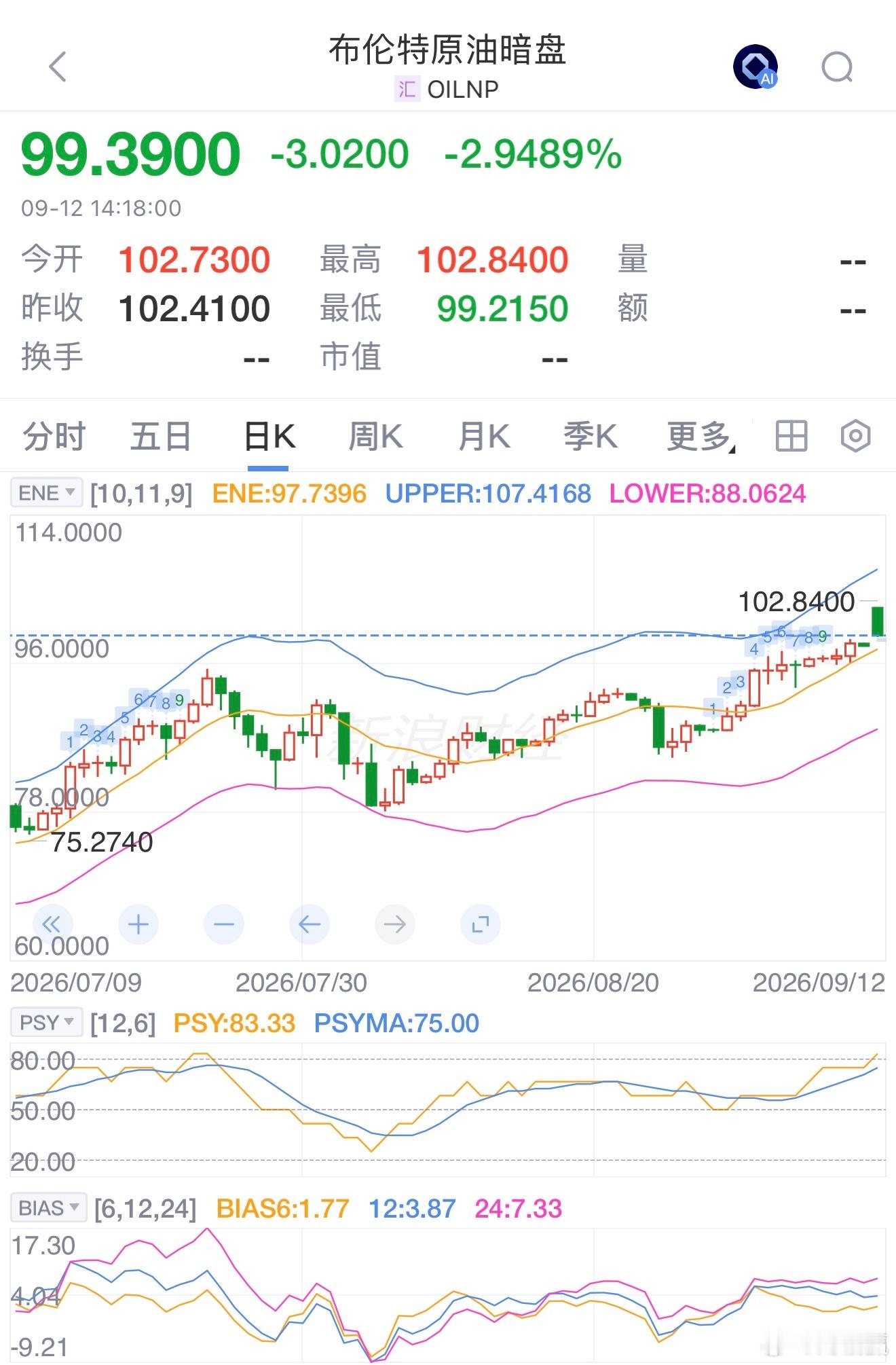 布伦特原油暗盘跌破100美元，日内跌超2.9%。国际油价下跌 ​​​