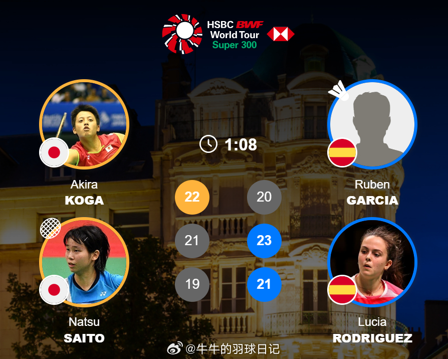 混双 1/8赛 古贺辉/斋藤夏 22-20 21-23 19-21 加西亚/露西