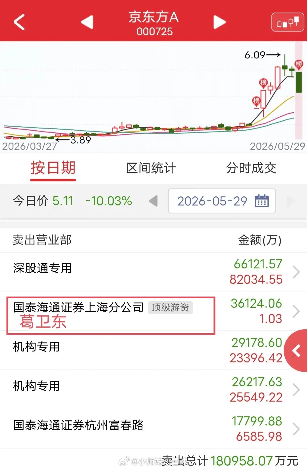 葛卫东狂砸3.6个亿！今天京东方A尾盘跌停。盘后龙虎榜显示，葛卫东卖出3.6个亿