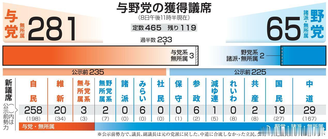 日本众院选举实时数据  当地时间23:30最新更新⬇️海外新鲜事高市早苗 🔴执