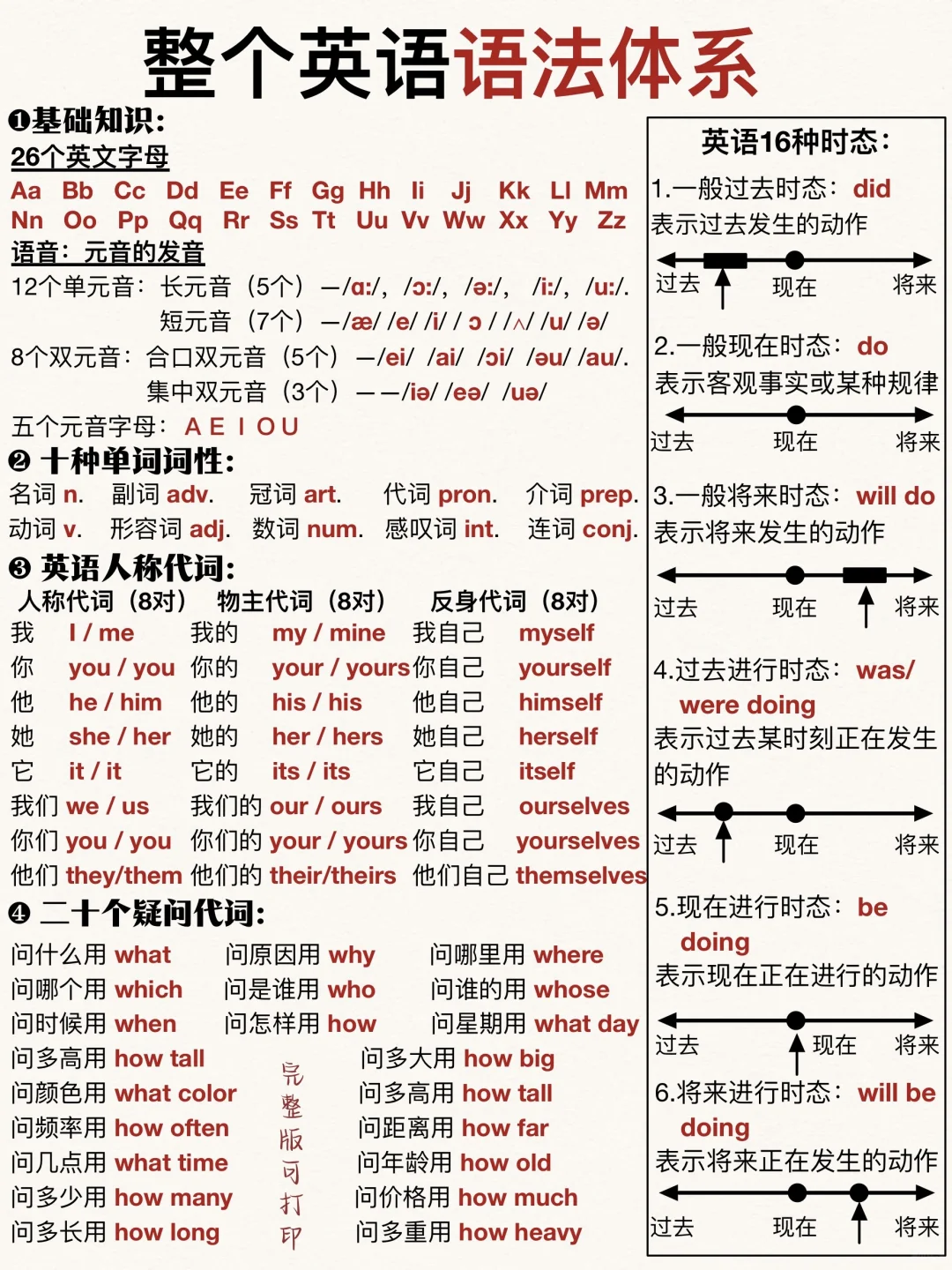 英语整个英语语法体系！敲重点！一篇搞定！