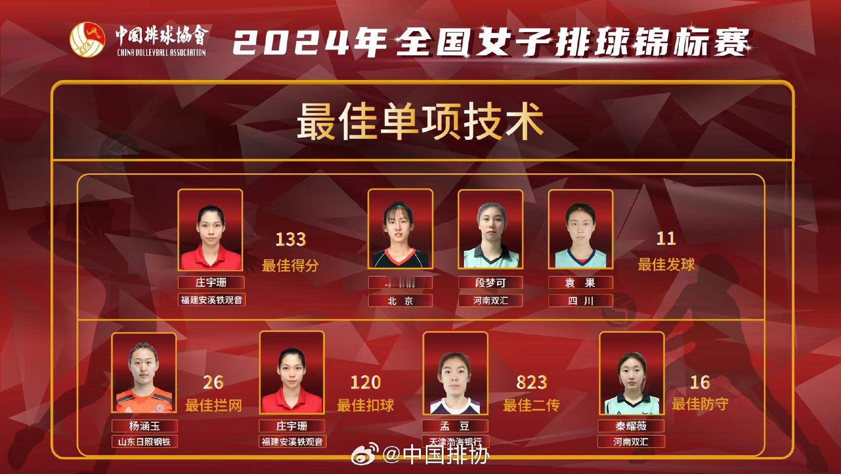 排协公布女排全锦赛单项最佳，庄宇珊荣膺最佳得分、最佳扣球两项最佳，加油，期待她成