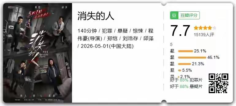 今年五一档18部新片混战，大制作、强IP云集，谁能想到一部成本仅3000万的《消