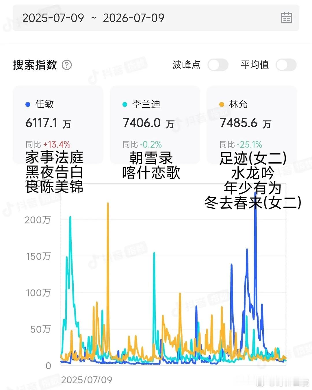 95🌸近一年抖指发现好多的抖指巅峰，都不是因为剧集 