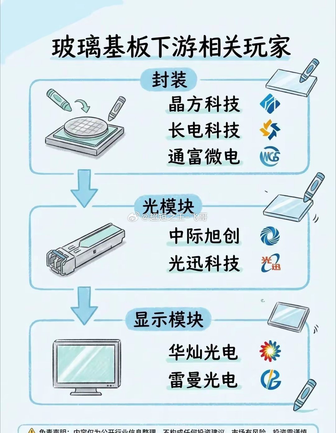新材料风口来袭！玻璃基板上中下游完整机会全拆解！玻璃基板作为半导体先进封装、高端