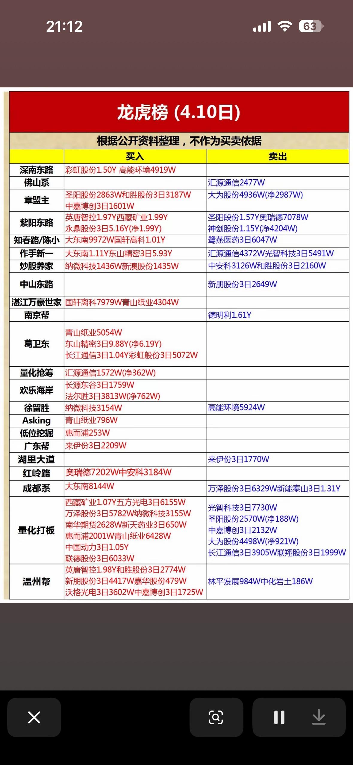 4月10日游资龙虎榜分析  4.10日买入卖出股票全解析，助你股市投资更明智！