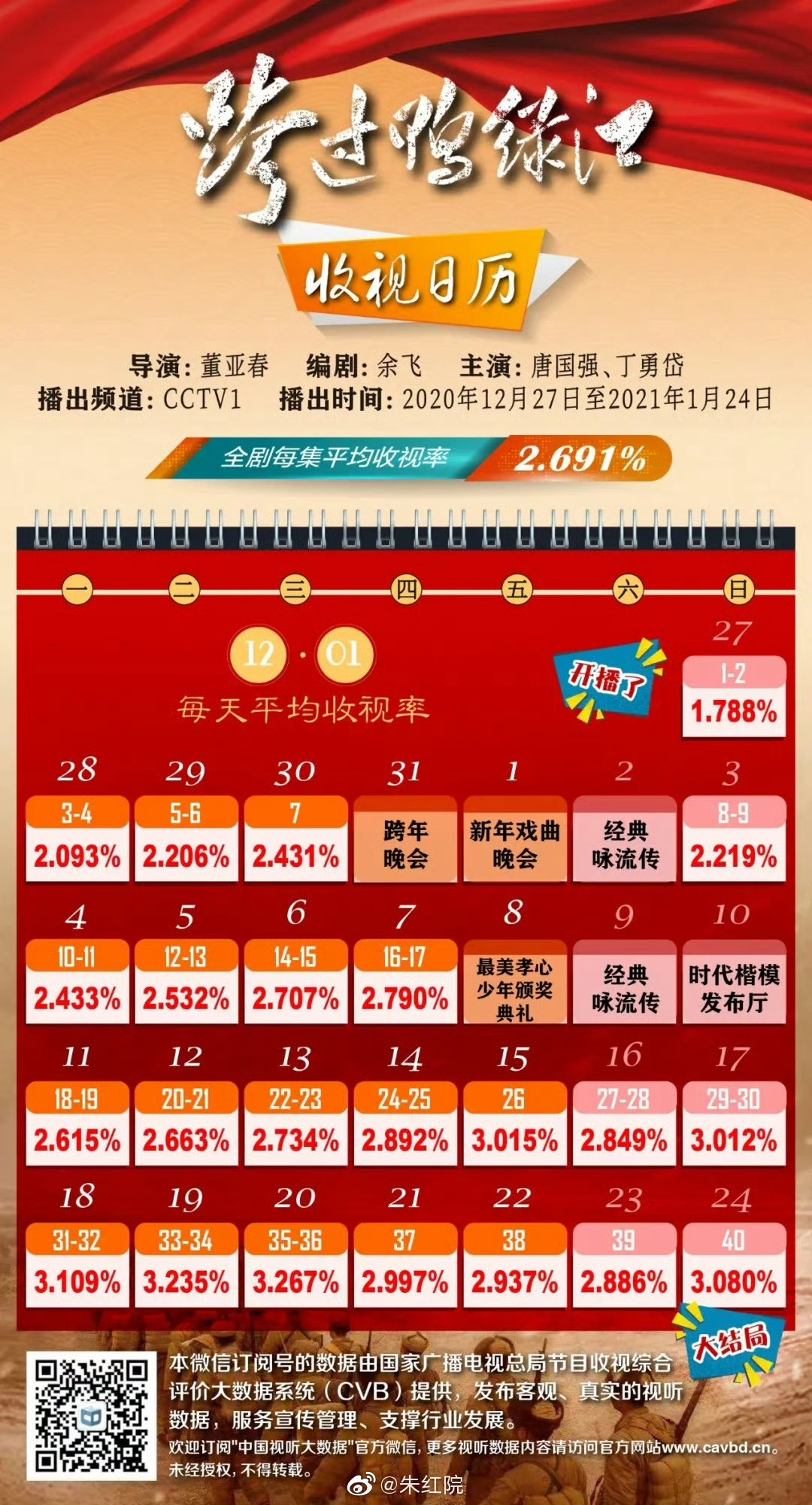 真的很难不怀疑丁勇岱老师在央视是收视吉祥物，这把要是再成了以后上央视首选他来当爹