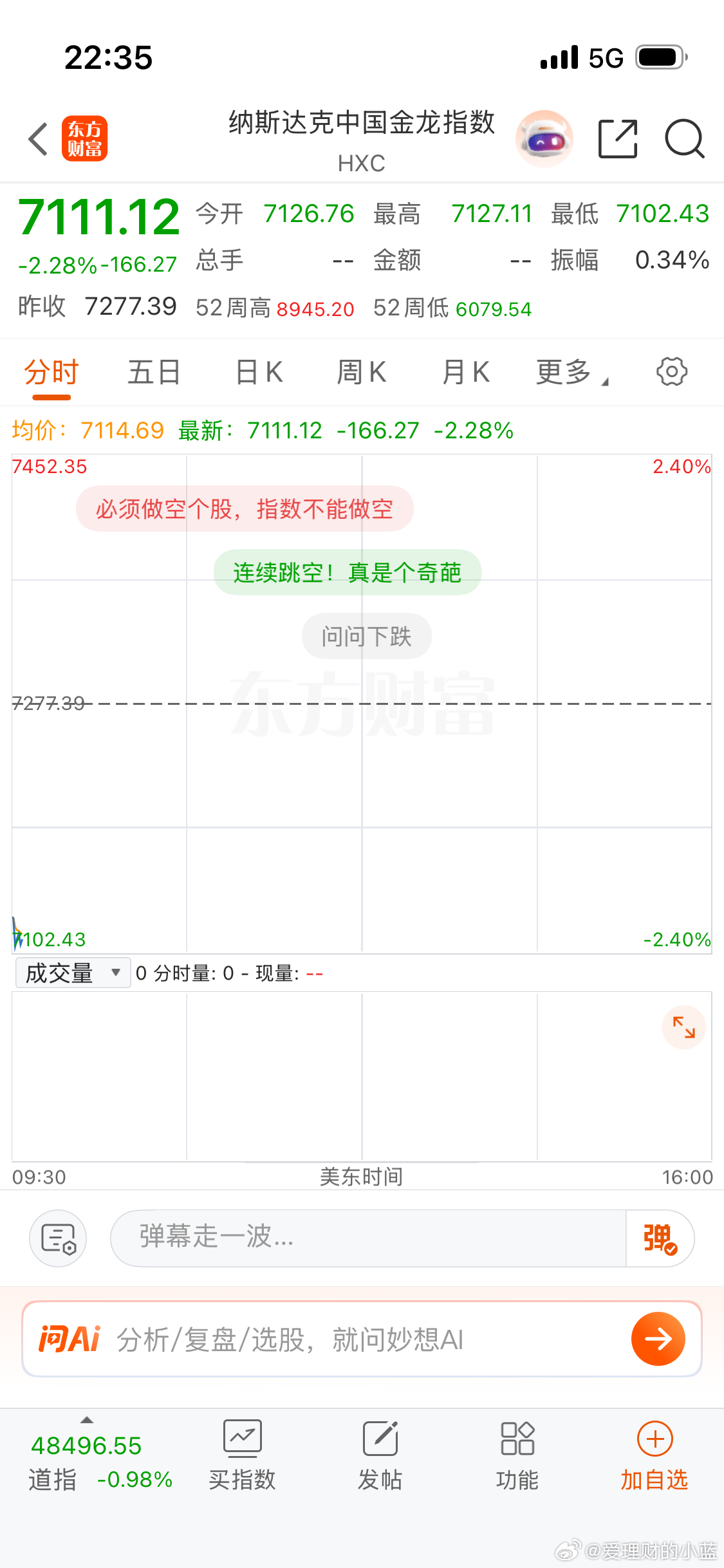 晚安。美股又跌。黄金白银大跳水。各位上市公司股东们。不要只看不互动播报博主不好做