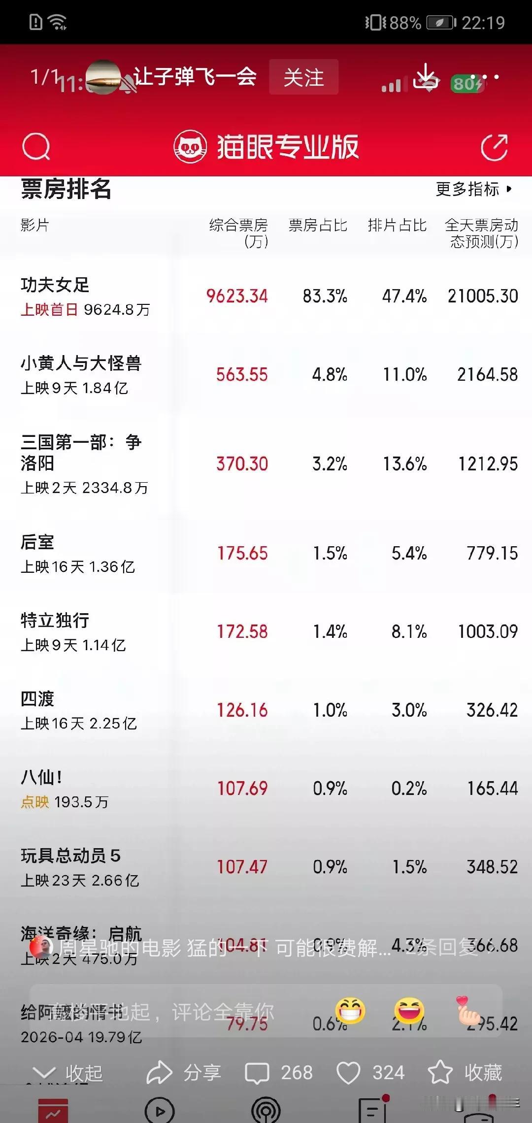 今天火了，周星驰功夫女足贏了。！首日就一个亿。！不管时代怎么变，演员的感觉，决定