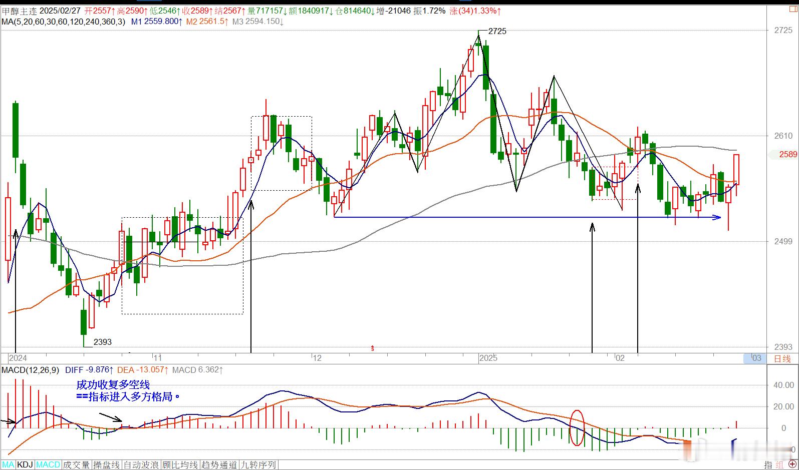 02/27==甲醇主连合约 空方势:低档守住昨收复的5日均线,高档压制于60日均