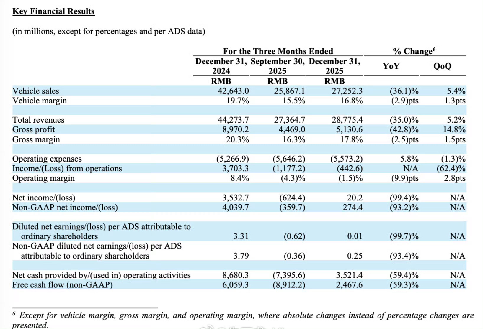 理想现金储备超1000亿理想汽车发布25年Q4财报虽然发生了种种问题，但终究还是