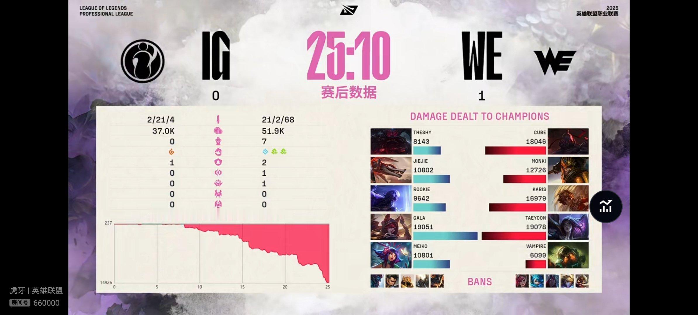 【2025lpl  IG 0-1 WE】本场比赛赛后数据如下，本场比赛MVP给到