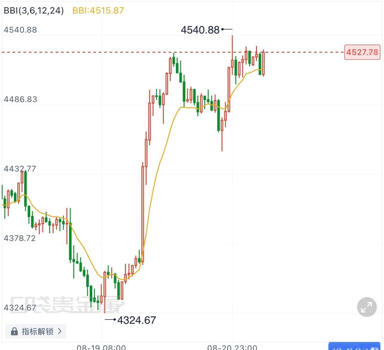 黄金  8.21黄金早评现货黄金早间维持高位震荡格局，经过一轮持续上行之后，盘面