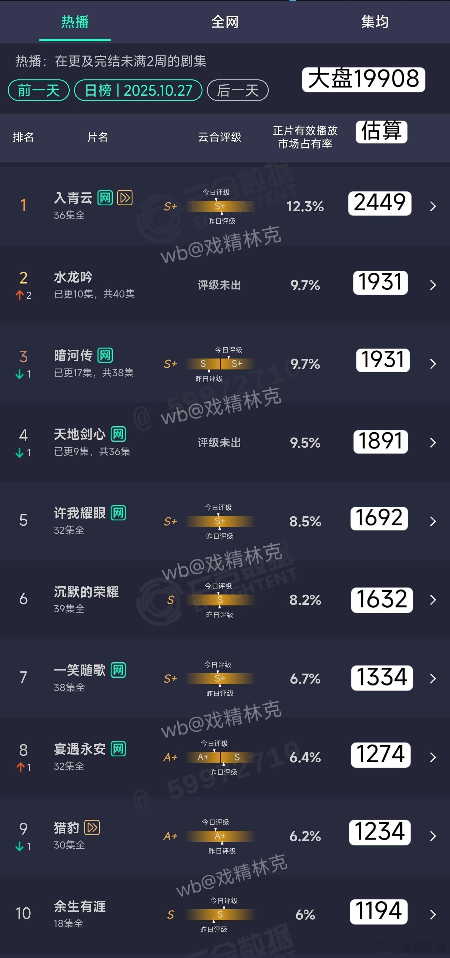10.27云合估算：水龙吟1931万暗河传1931万天地剑心1891万 ​​​