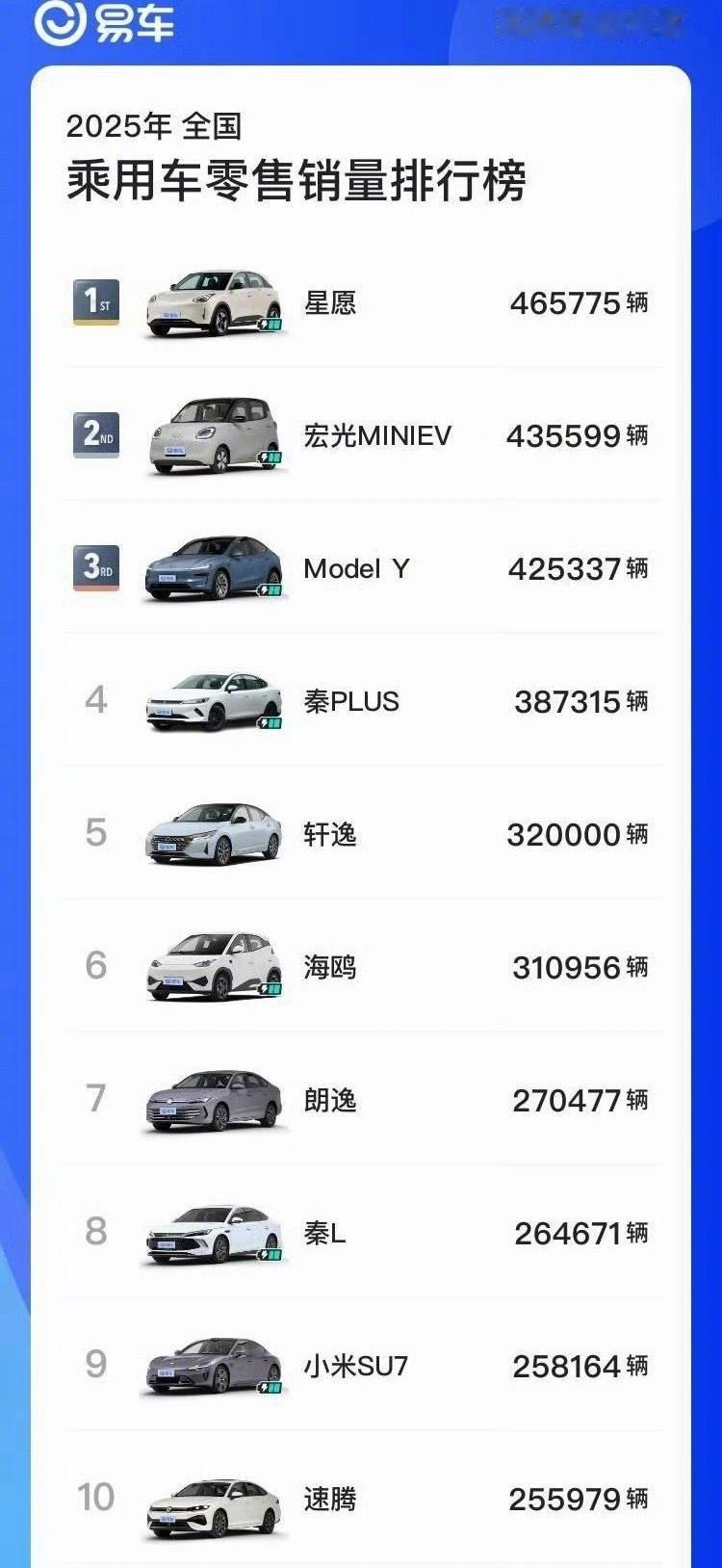 25年销量总榜，前两名居然是星愿和宏光MINI。

不少网友说现在主力消费水平大