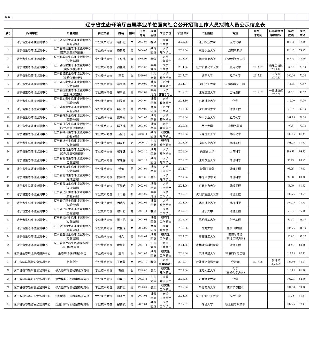 【辽宁沈阳】辽宁省生态环境厅直属事业单位2026年面向社会公开招聘工作人员拟聘人
