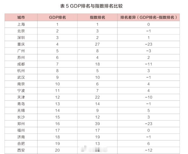 【自媒体：这些GDP20强城市，为何“大而不强”？】GDP排名 VS 强城指数排
