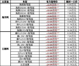 想买比亚迪的注意了！比亚迪官方再次推出限时“一口价”或限时补贴的促销活动，涉及王