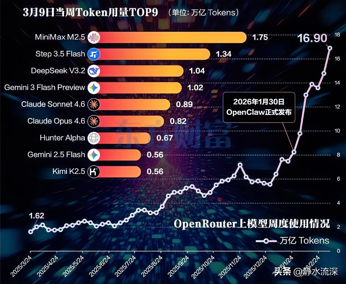 一年时间，Token用量翻了10倍。

这不是我瞎猜，全球最大API聚合平台数据