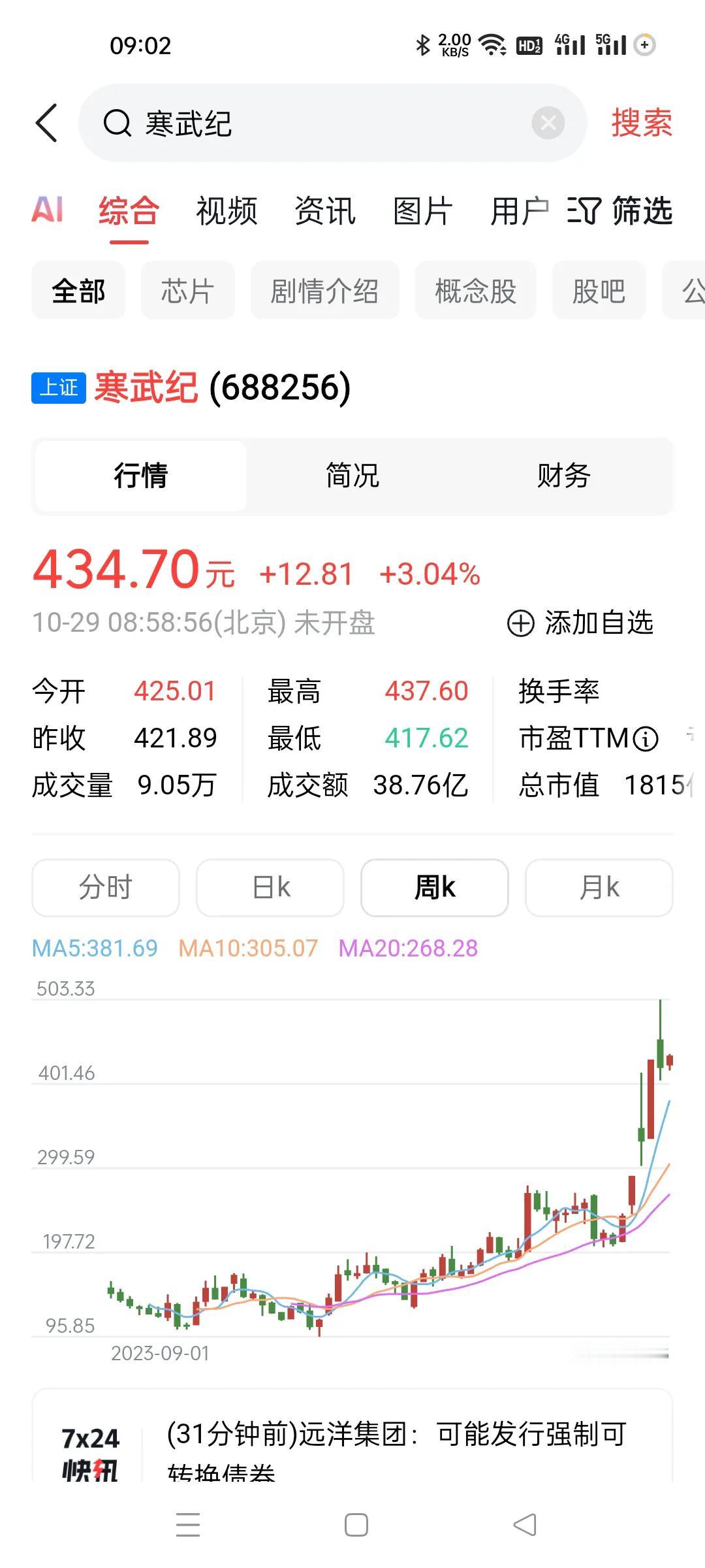 大A不缺接盘侠。
寒武纪这么高了还有人接盘。
我是服了啊，这种公司涨这么贵了还去