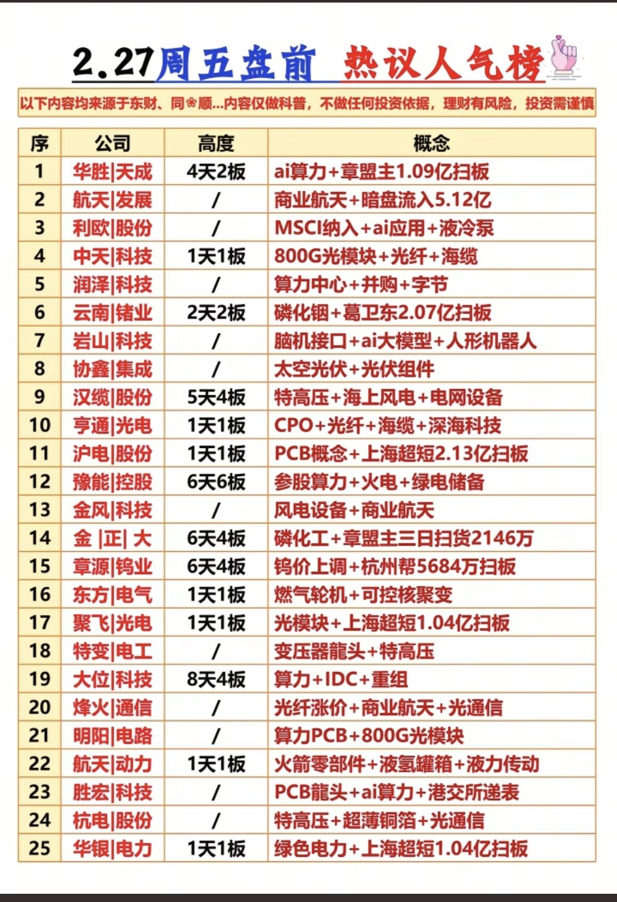 2.27周五  成交活跃个股+人气热搜榜！

1.算力+AI应用+液冷
2.磷化