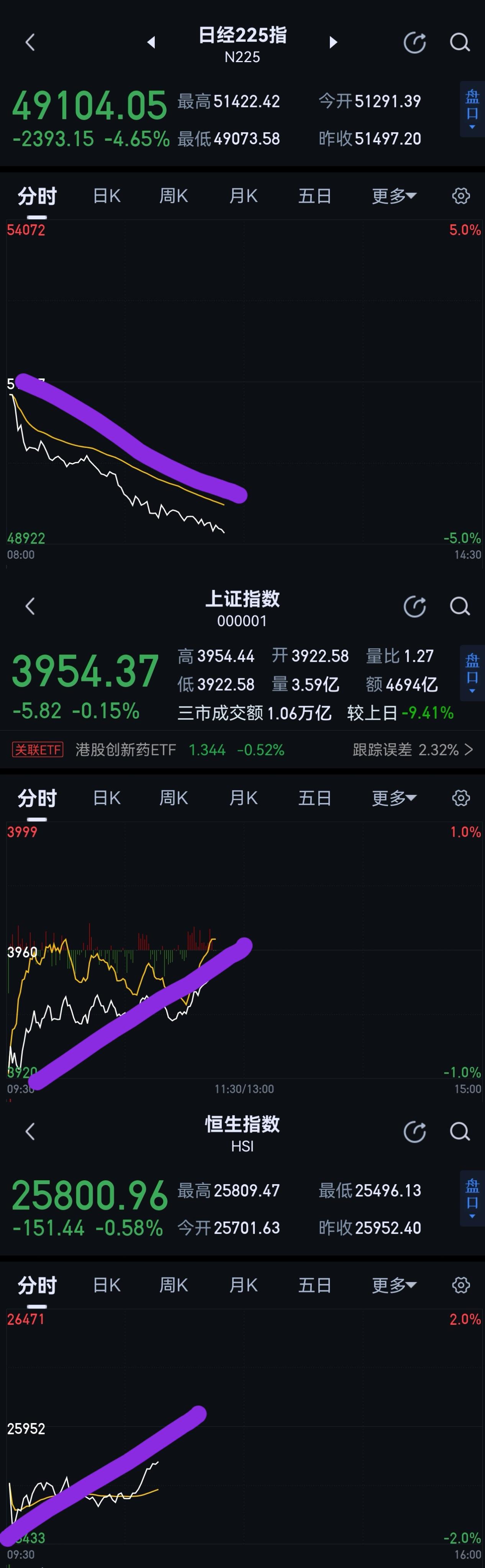 日经指数是这样的，上证和恒生是这样的。你以为10月份日经指数大涨16％，日元10
