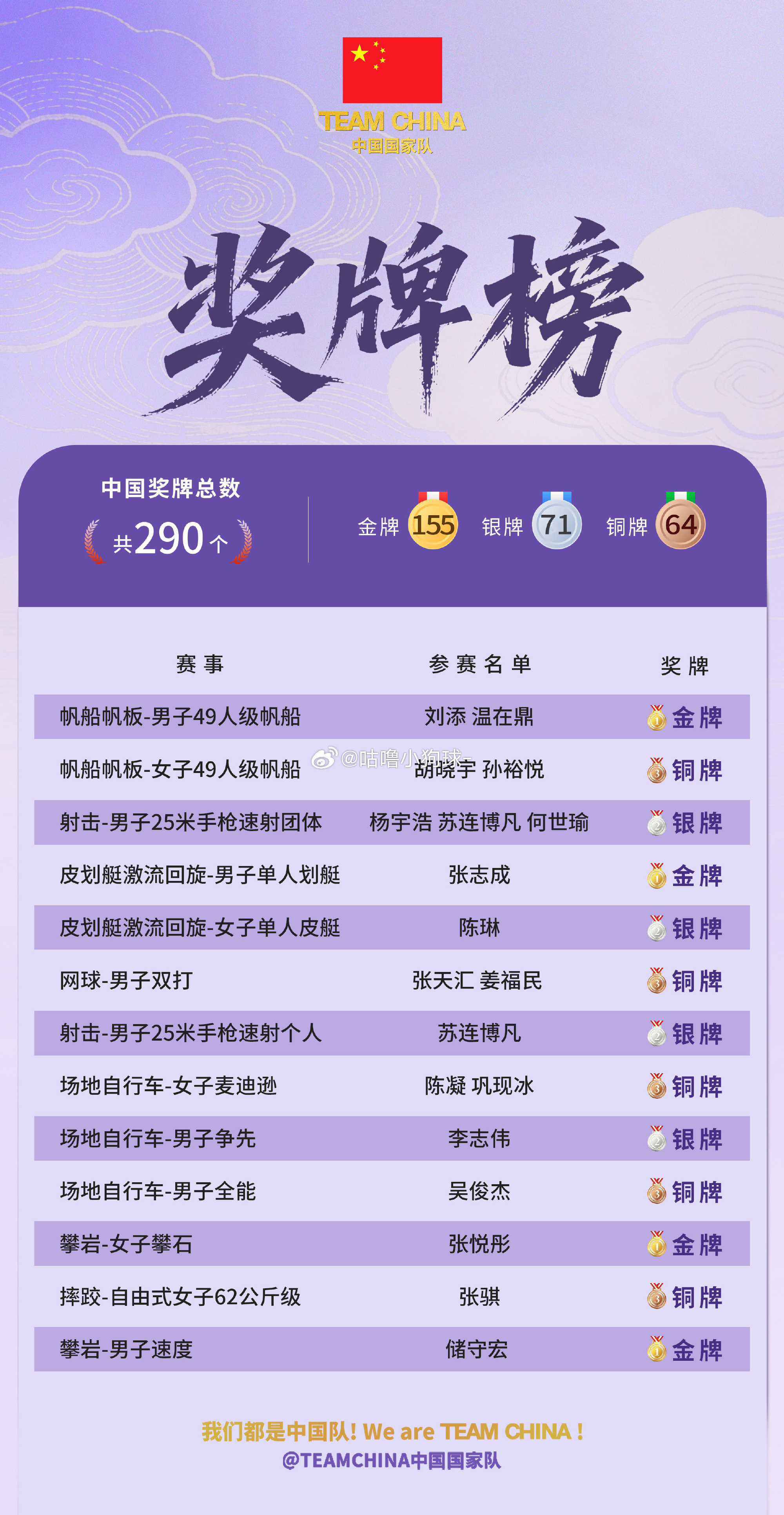 中国队155金71银64铜名古屋亚运会奖牌数据再度刷新！中国体育代表团斩获155