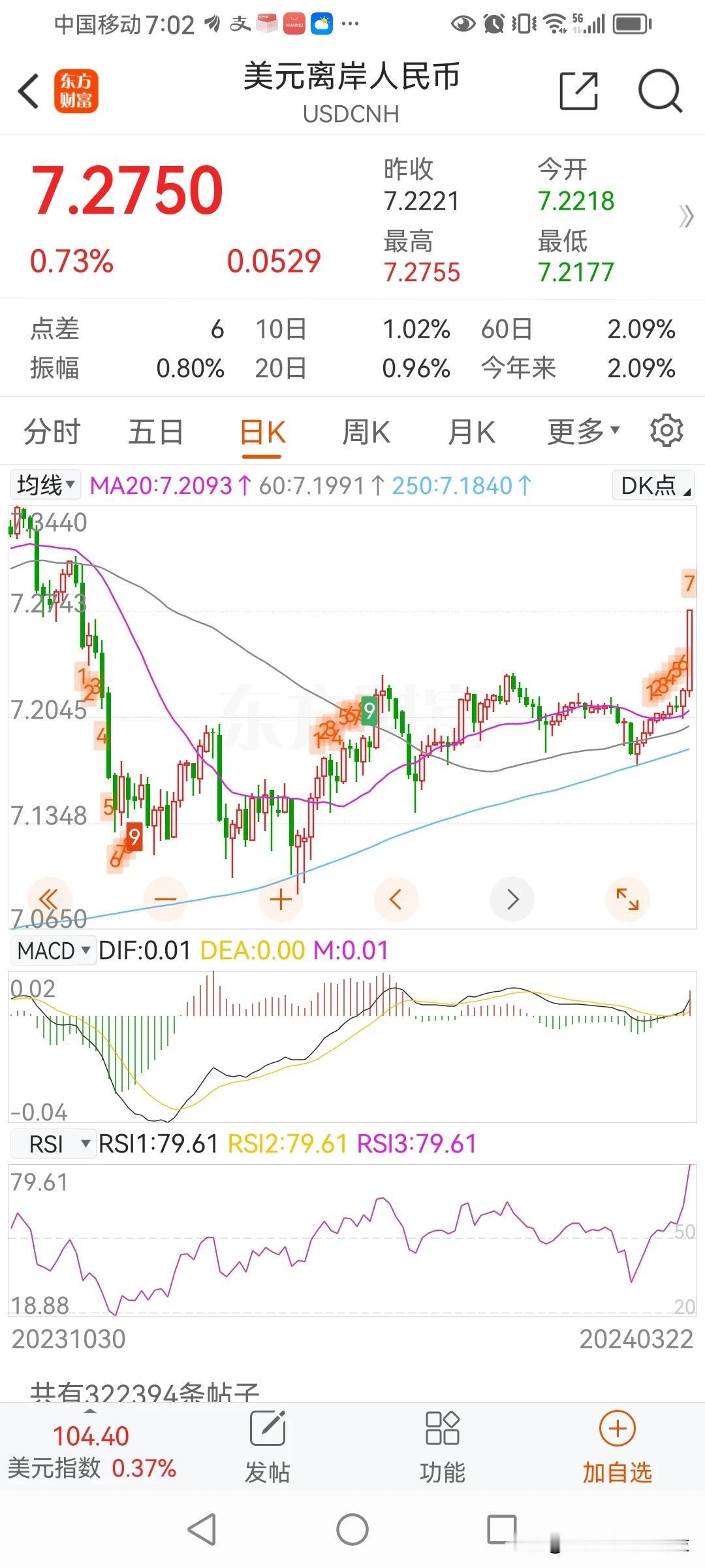人民币兑美元汇率的日线图，2月份，macd拉上了零轴，经过两次回抽，现在一根大阳